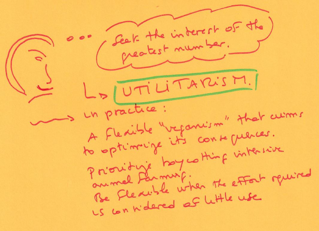 Drawing: a character thinks “Seek the interest of the greatest number.” Arrow to: utilitarianism. In practice: A flexible “veganism” that aims to optimize its consequences. Prioritize boycotting intensive animal farming. Be flexible when the effort required is considered of little use.